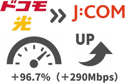 ドコモ光より「96.7%（290Mbps）」通信速度が上がる