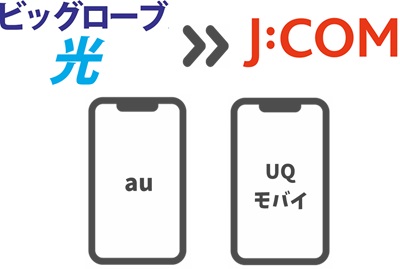 ビッグローブ光のスマホセット割は一度解除される