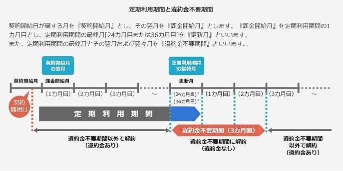 ビッグローブ光の違約金不要期