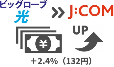 ビッグローブ光より「2.4%（132円）」月額料金が上がる