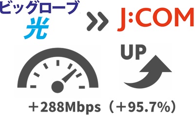 ビッグローブ光より「95.7%（288Mbps）」通信速度が上がる