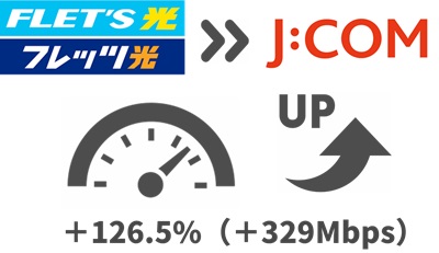 フレッツ光より「126.5%（329Mbps）」通信速度が上がる