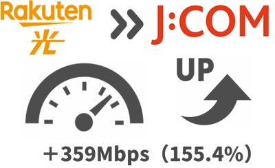 楽天ひかりより「155.4%（359Mbps）」通信速度が上がる