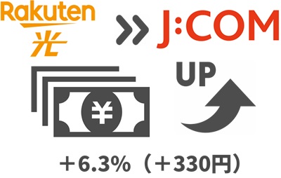 楽天ひかりより「6.3%（330円）」料金が上がる