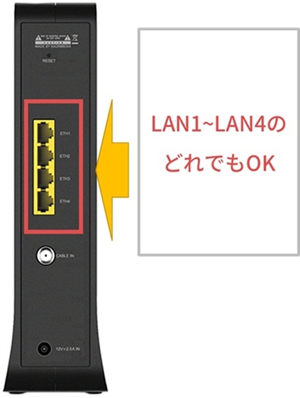 JCOMモデム（ルーター）の「LANポート」の場所
