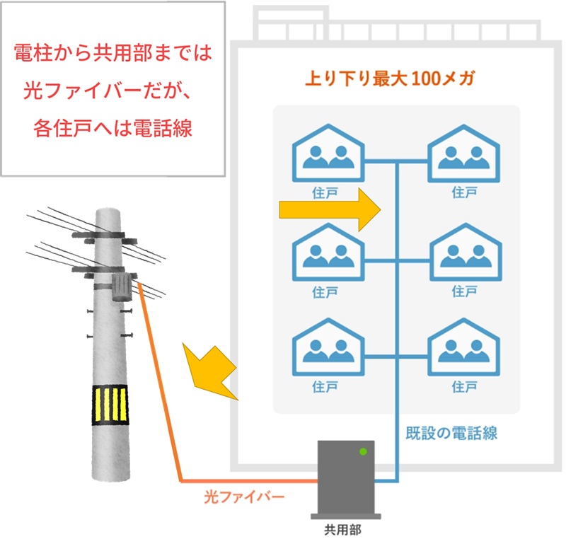 auひかりのマンションタイプVは各住戸への配線に既存の電話線を使うため遅い