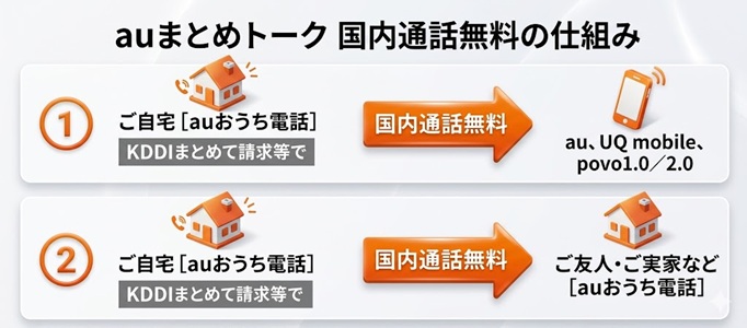 auまとめトークの国内通話無料の仕組み