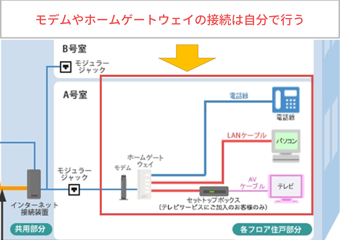 タイプVからタイプGの工事（モデム＋ホームゲートウェイの接続）は自分で行う1