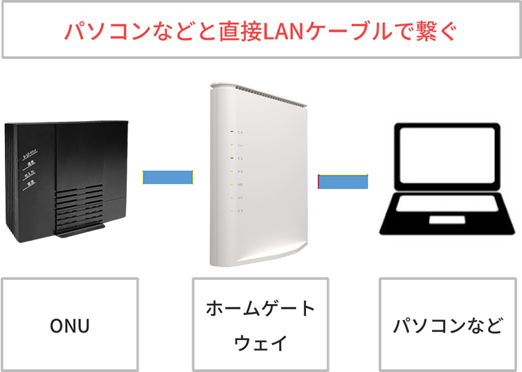 パソコンなどと直接LANケーブルで繋げばWi-Fiパックは不要