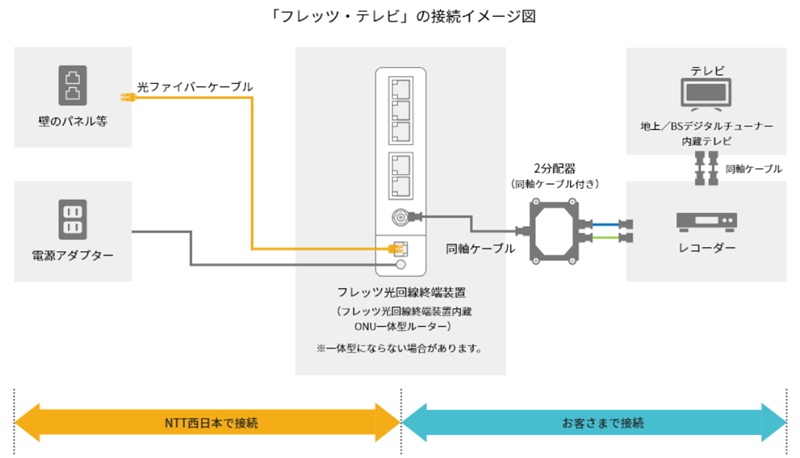 フレッツ・テレビを自分で繋いだときのイメージ図