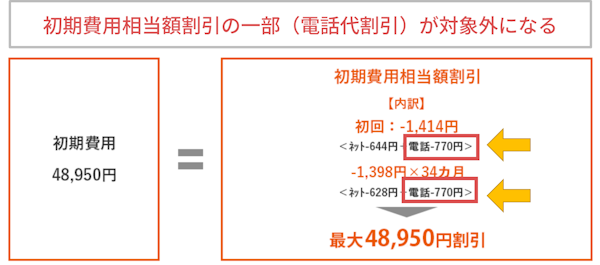 初期費用相当額割引の一部（ホーム）が対象外になる