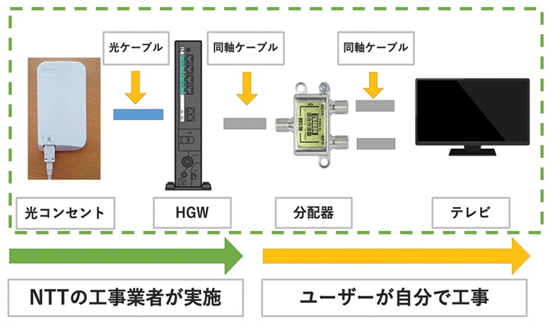 基本的なテレビ接続の工事内容（テレビ1台の場合）【ドコモ光テレビオプション】