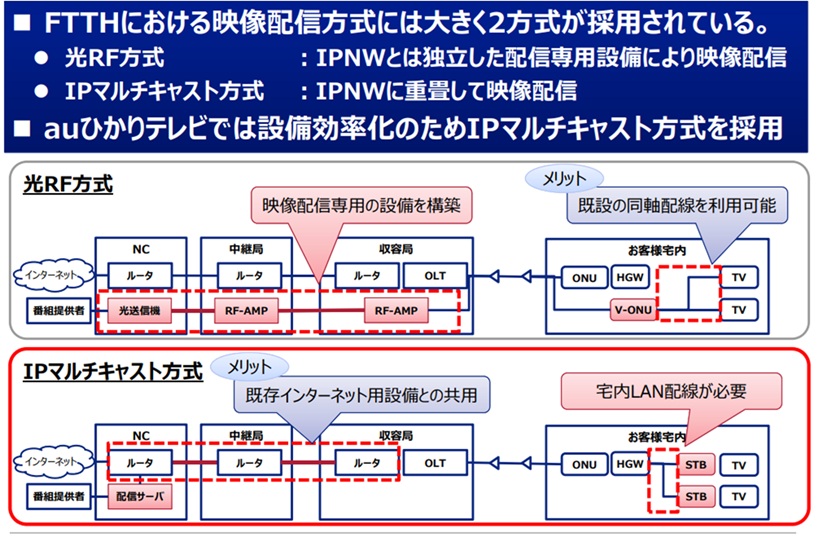 総務省公式サイトでもauひかりは「光RF方式」ではなく、「IPマルチキャスト方式」である事が解説