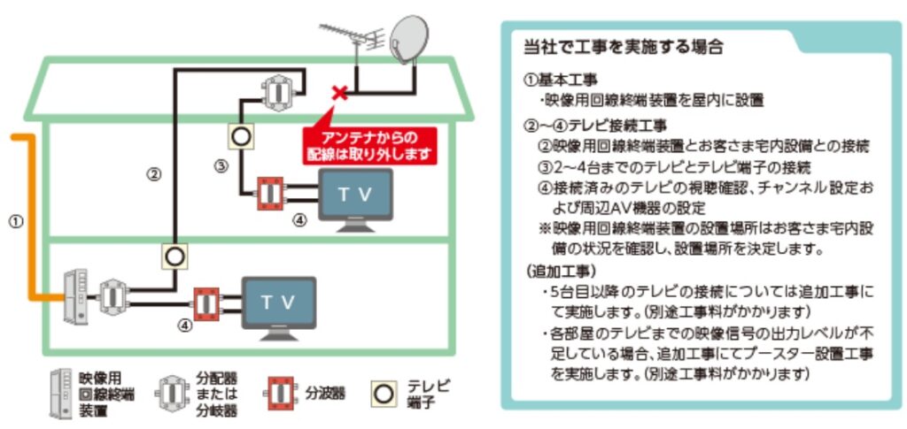 複数のテレビで見る場合の工事例（ドコモ光テレビオプション）