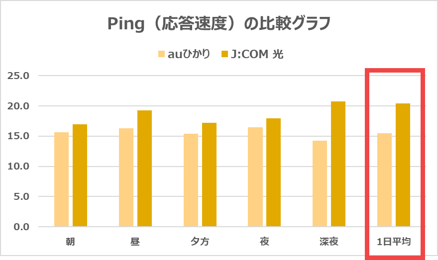 auひかりとJCOM 光のPing（応答速度）を比較