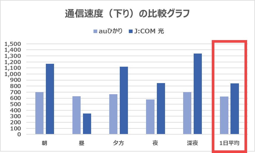 auひかりとJCOM 光の下りの速度を比較