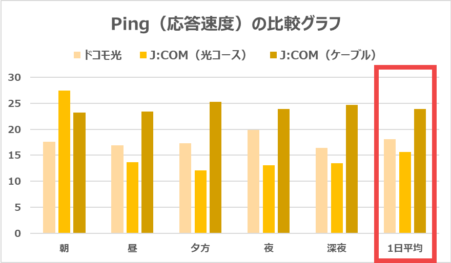 ドコモ光とJCOMのPing（応答速度）を比較（光コース／ケーブル）