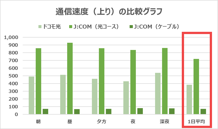 ドコモ光とJCOMの上りの速度を比較（光／ケーブル）