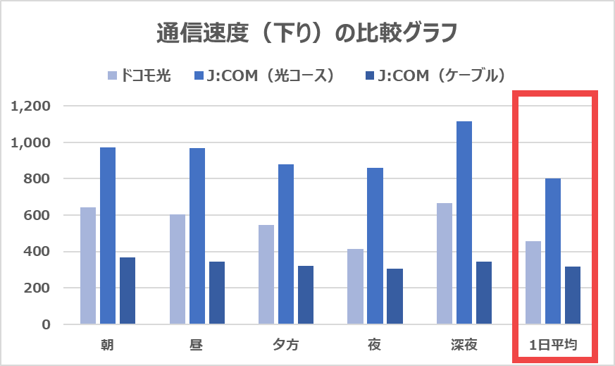 ドコモ光とJCOMの下りの速度を比較した結果（光／ケーブル）